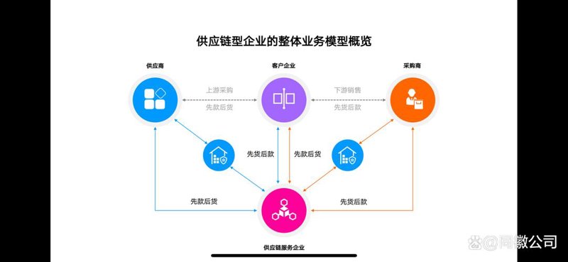 商贸供应链